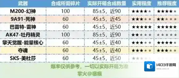 CF手游英雄之钥兑换返场 CF手游宝箱内容一览