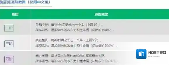 植物大战僵尸2豌豆荚怎么样 豌豆荚数据图鉴大全