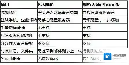 《邮箱大师》APP苹果版使用说明