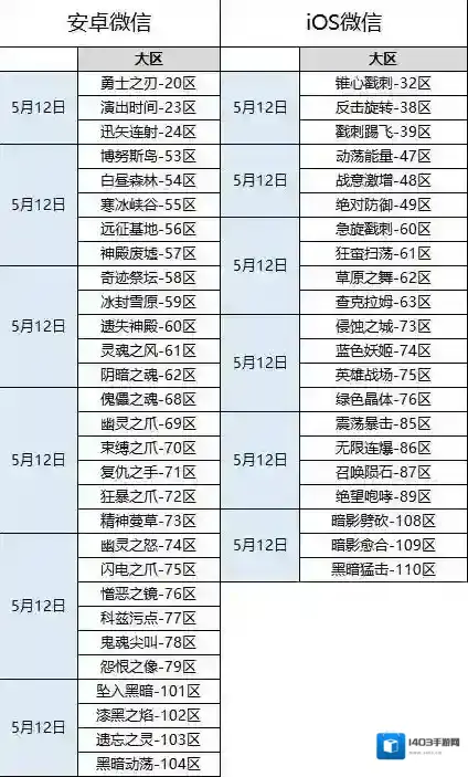 龙之谷数据