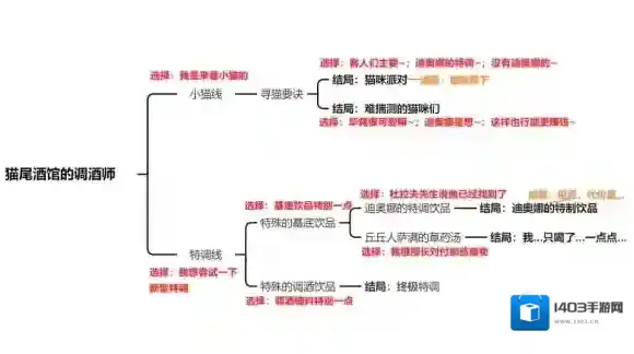 原神迪奥
